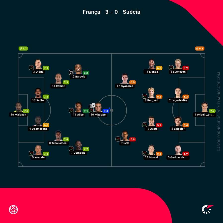 Notas finais dos jogadores Notas finais dos jogadores