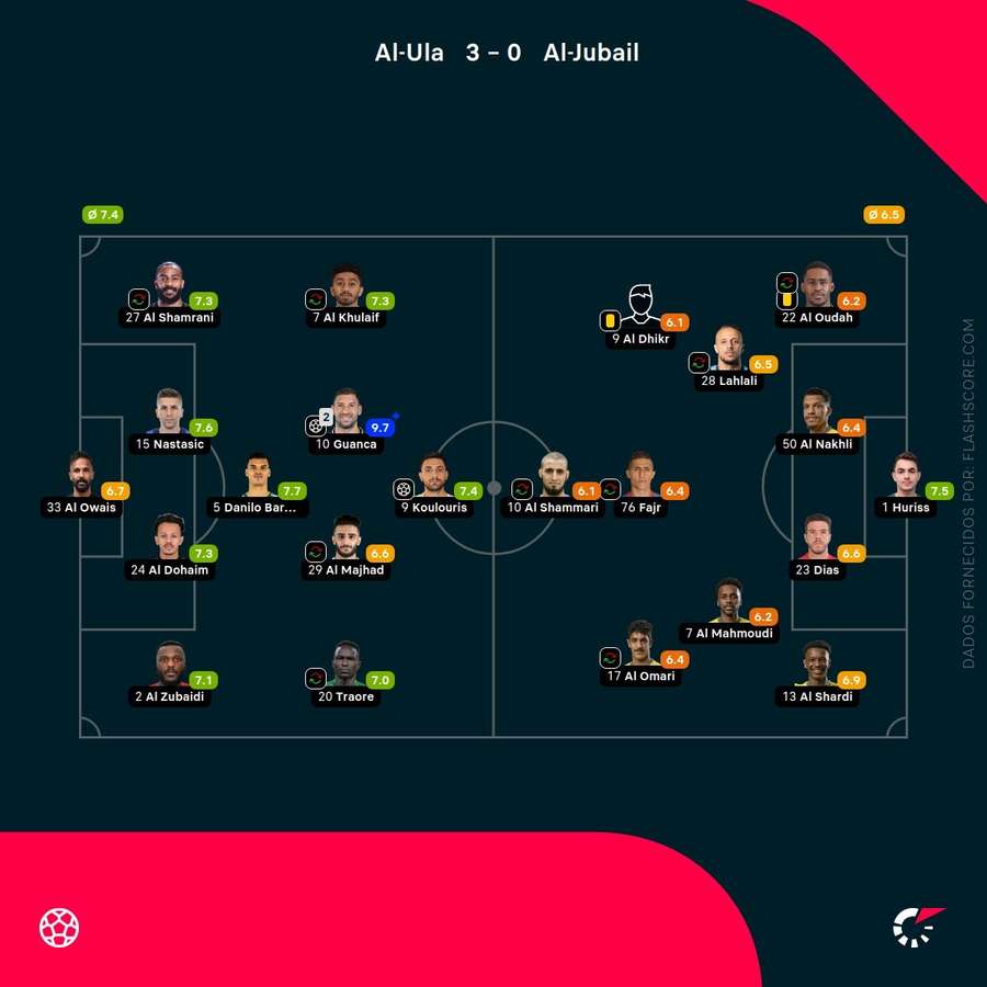 Notas finais dos jogadores