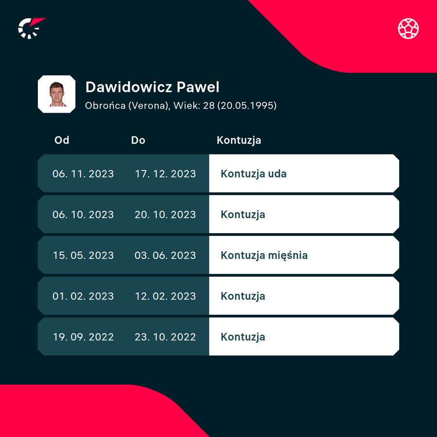 Lista ostatnich kontuzji Pawła Dawidowicza