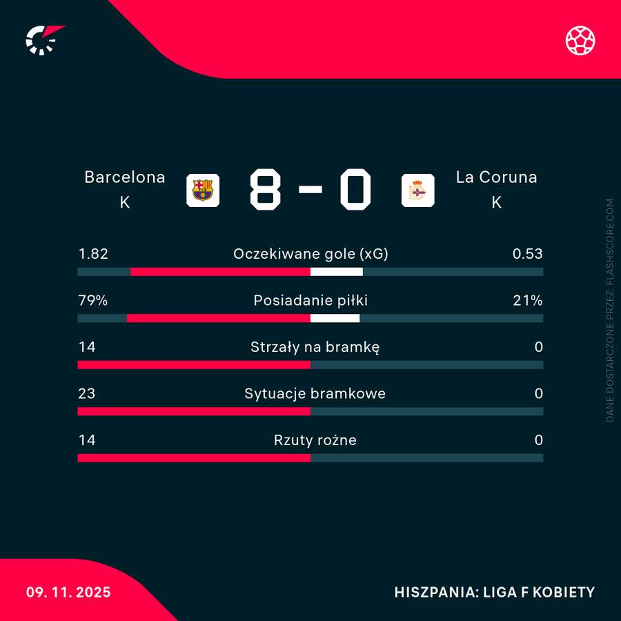Statystyki pierwszych 45 minut meczu Barcelona Femeni - Deportivo la Coruna Statystyki pierwszych 45 minut meczu Barcelona Femeni - Deportivo la Coruna
