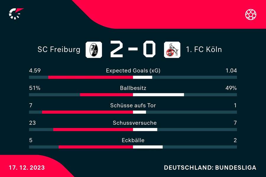 Statistiken SC Freiburg vs. 1. FC Köln.