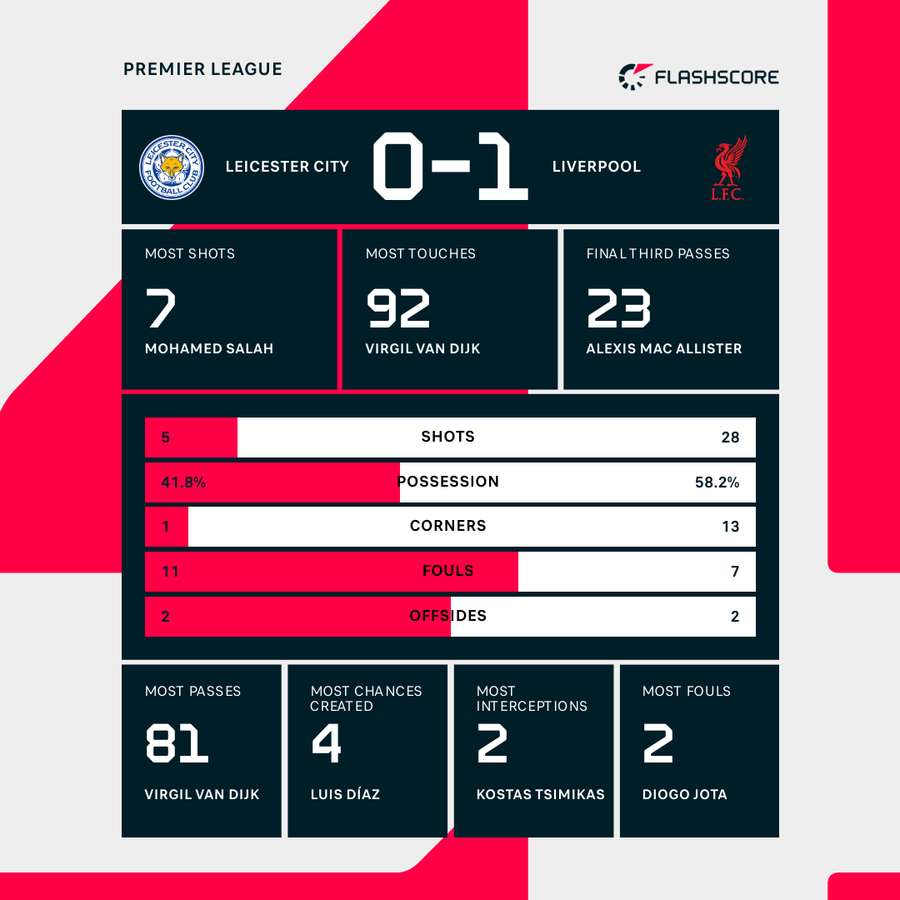 Match statistics Match statistics