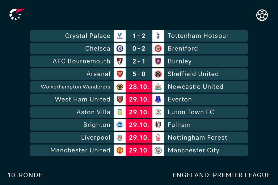 De uitslagen in de Premier League tot nu toe