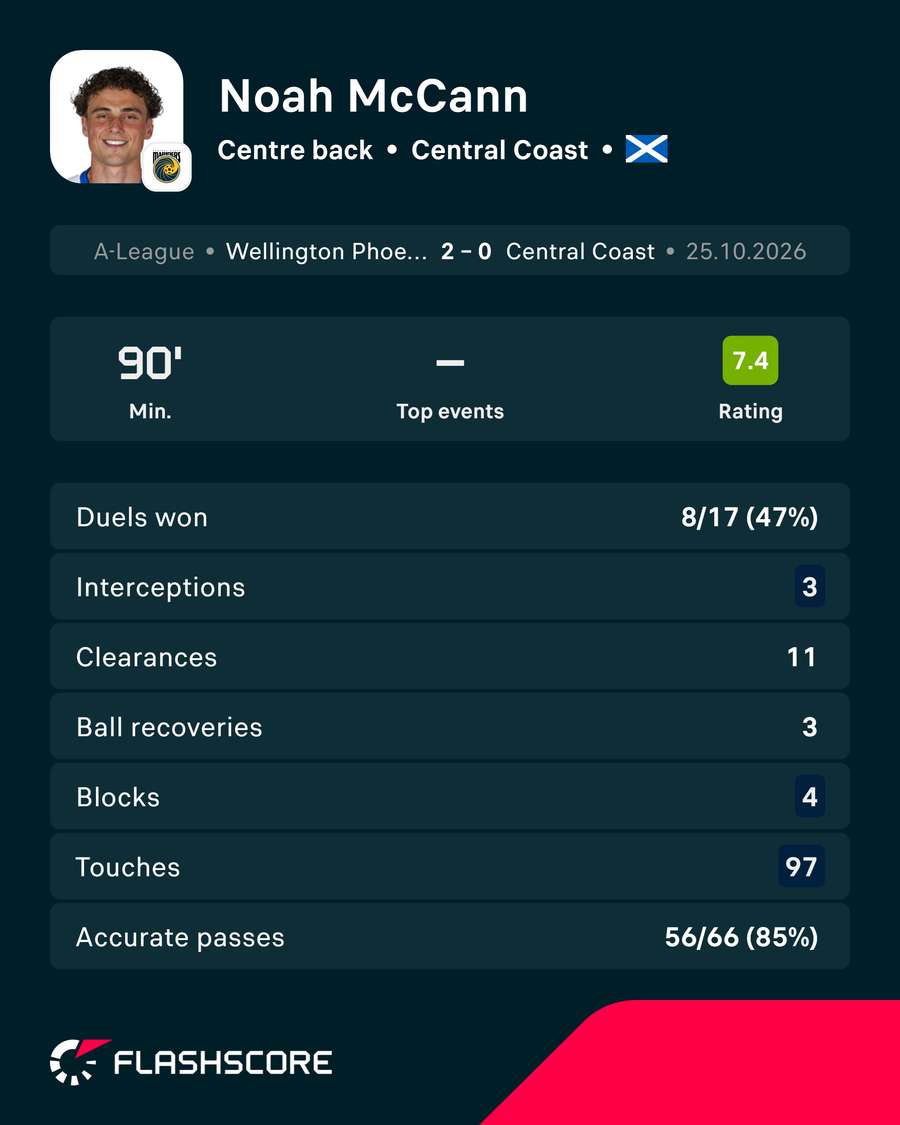 Noah McCann Stats