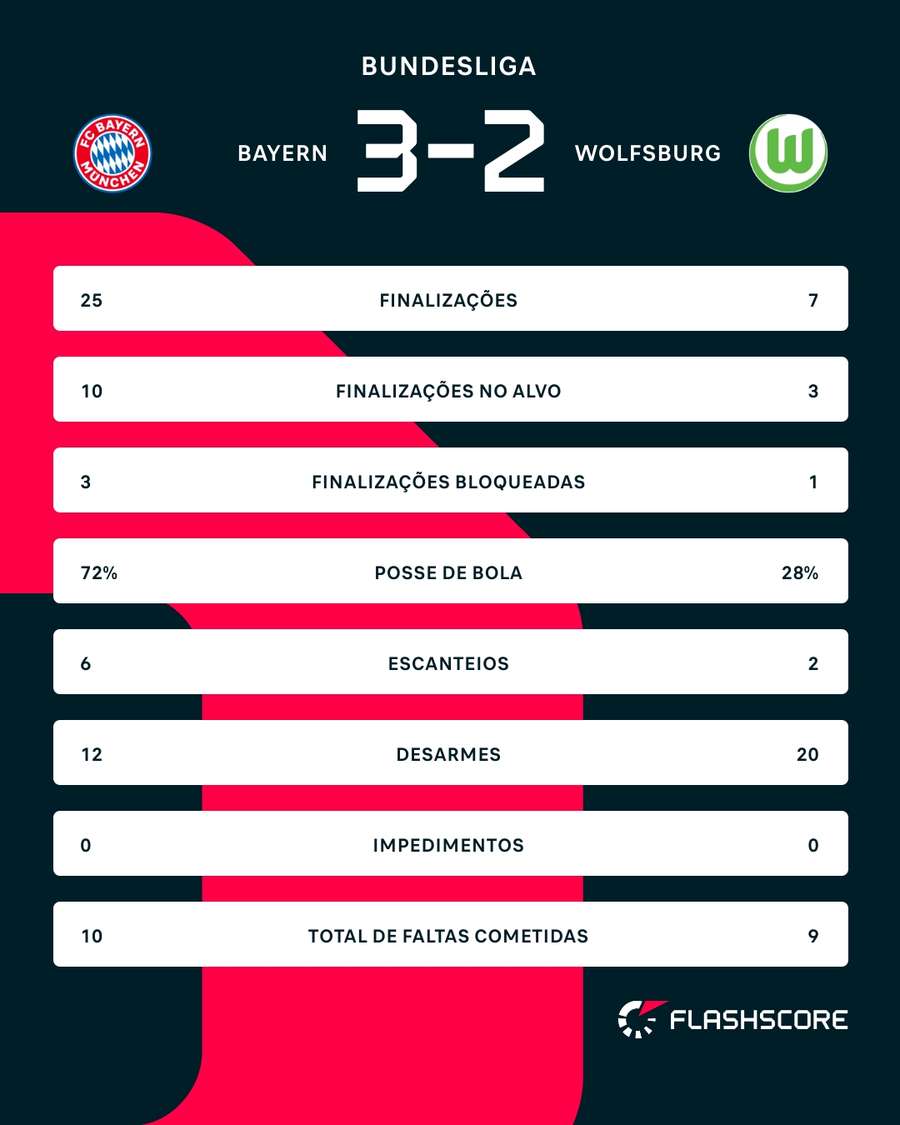 As estatísticas de Bayern de Munique 3x2 Wolfsburg