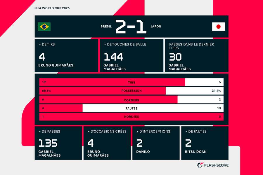 Les statistiques de la rencontre Les statistiques de la rencontre