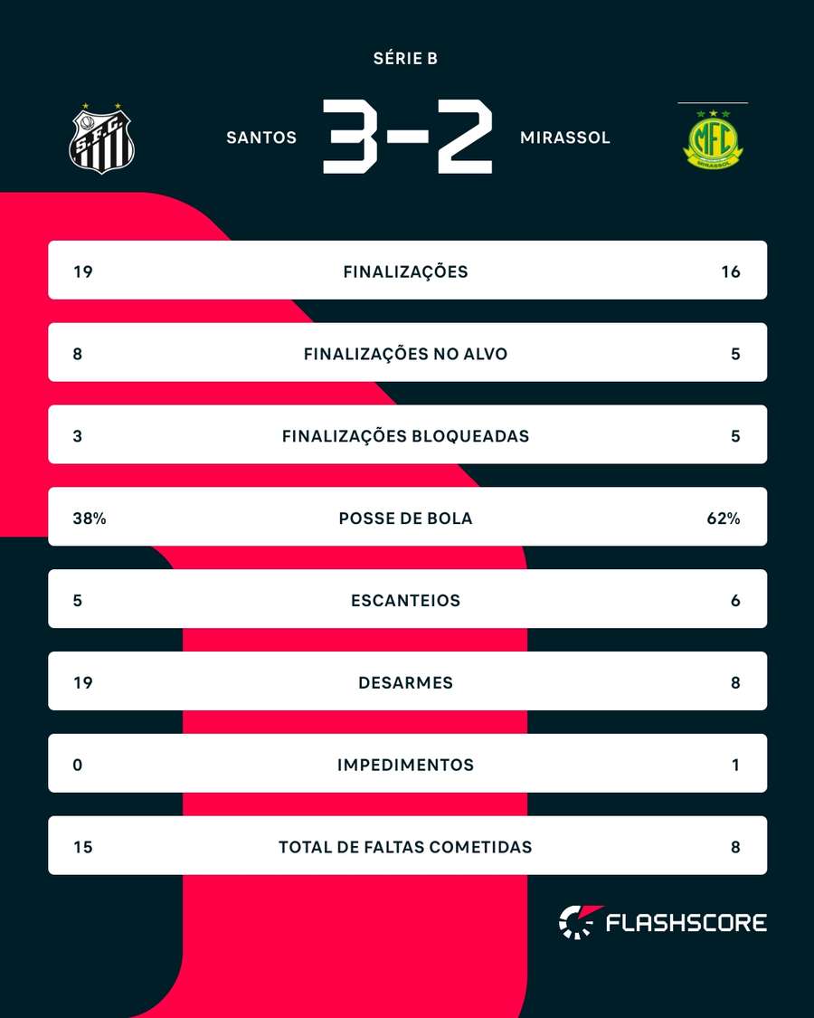 As estatísticas da vitória do Santos sobre o Mirassol