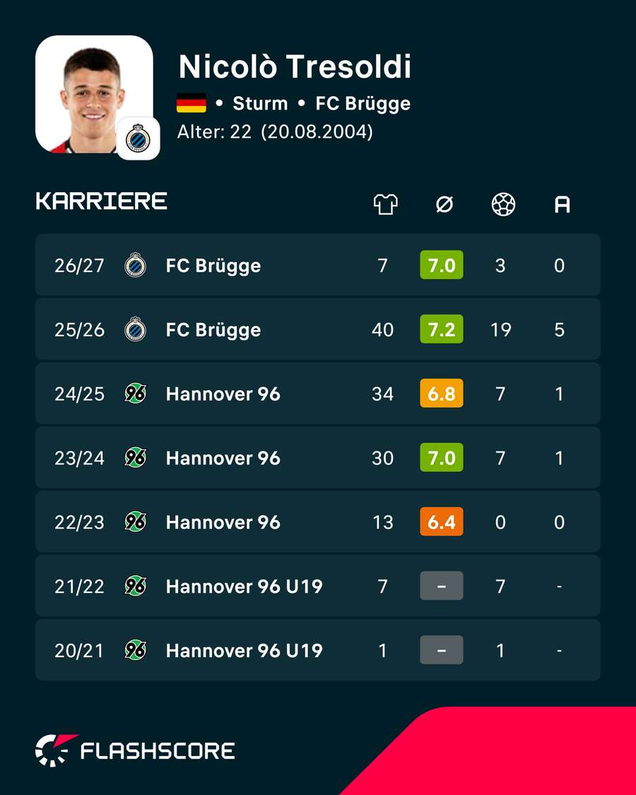 Tresoldis Stats Tresoldis Stats