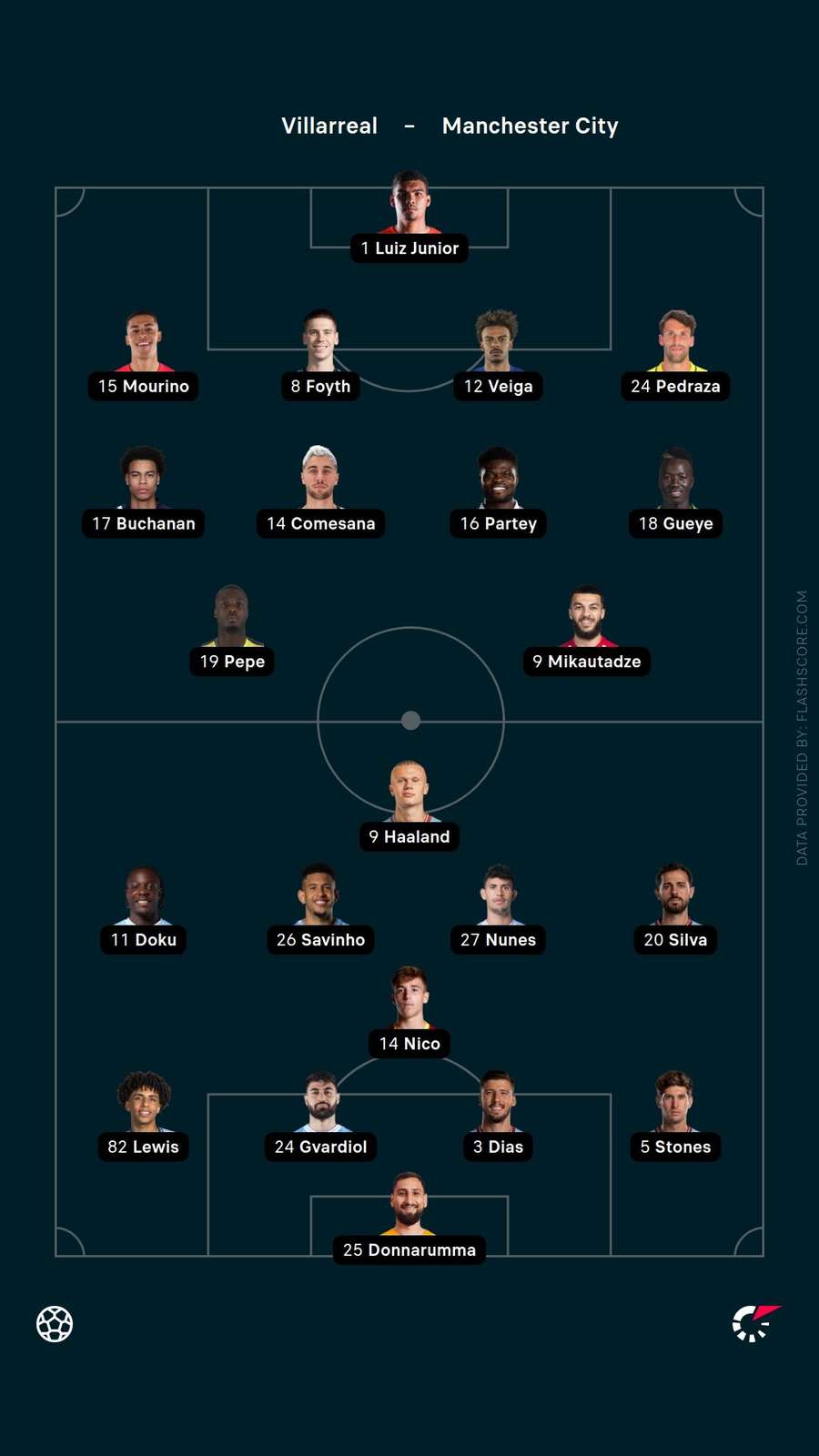 Starting XIs Starting XIs