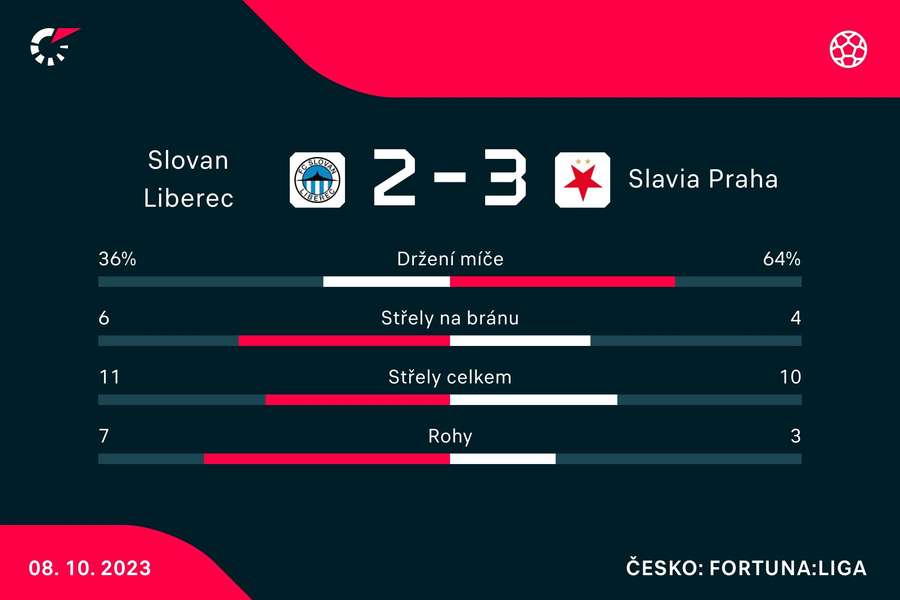 Statistiky utkání. Statistiky utkání.