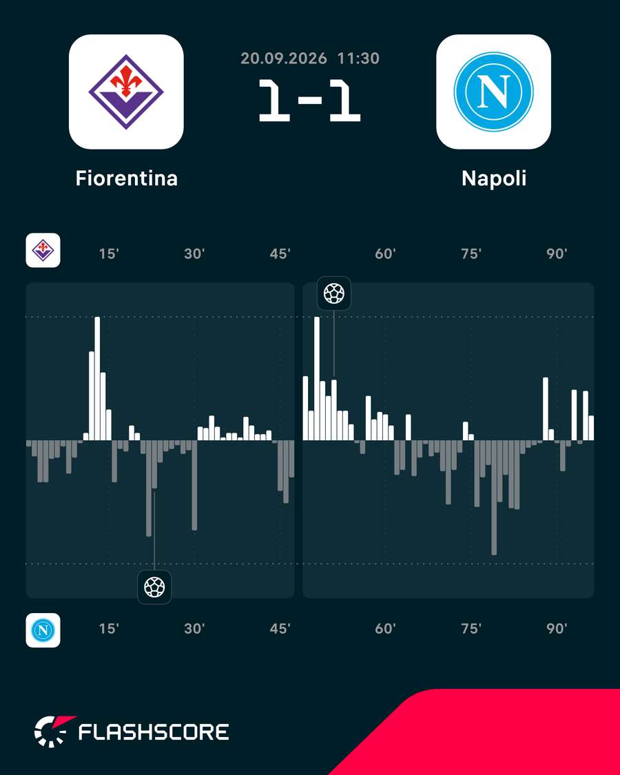 Fiorentina vs Napoli momentum Fiorentina vs Napoli momentum