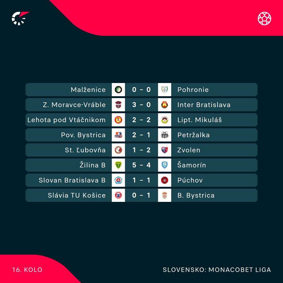 Kompletné výsledky 16. kola.