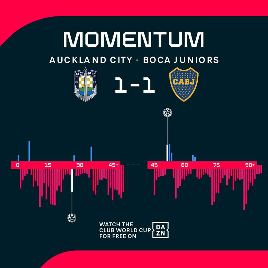 Auckland City - Boca Juniors match momentum