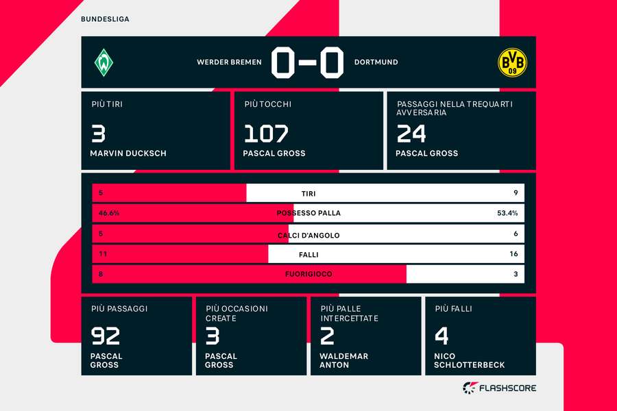 Le statistiche di Werder Brema-Borussia Dortmund