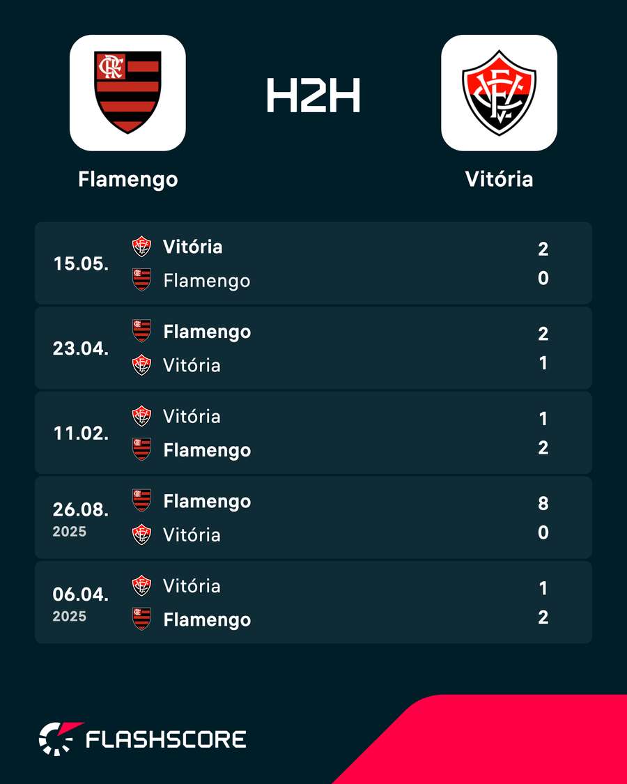 Os últimos encontros entre Flamengo e Vitória Os últimos encontros entre Flamengo e Vitória