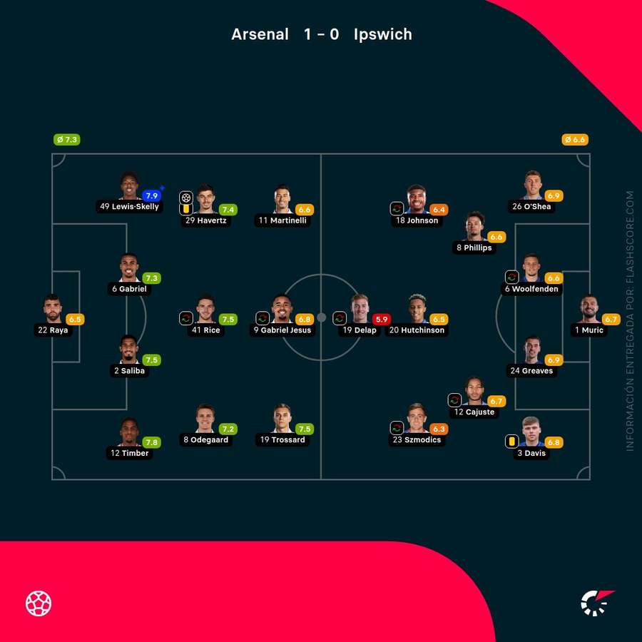 Las calificaciones de los jugadores del Arsenal-Ipswich Las calificaciones de los jugadores del Arsenal-Ipswich