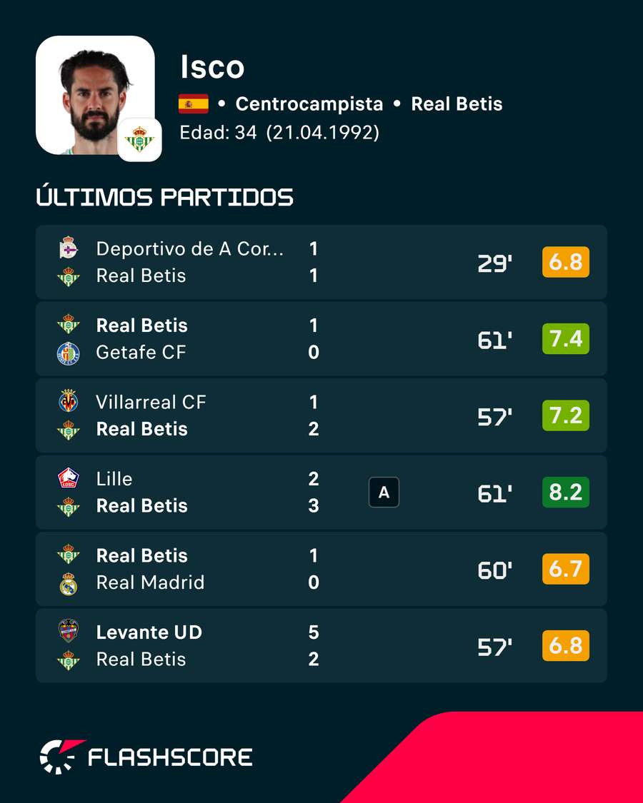 Últimos partidos de Isco Últimos partidos de Isco