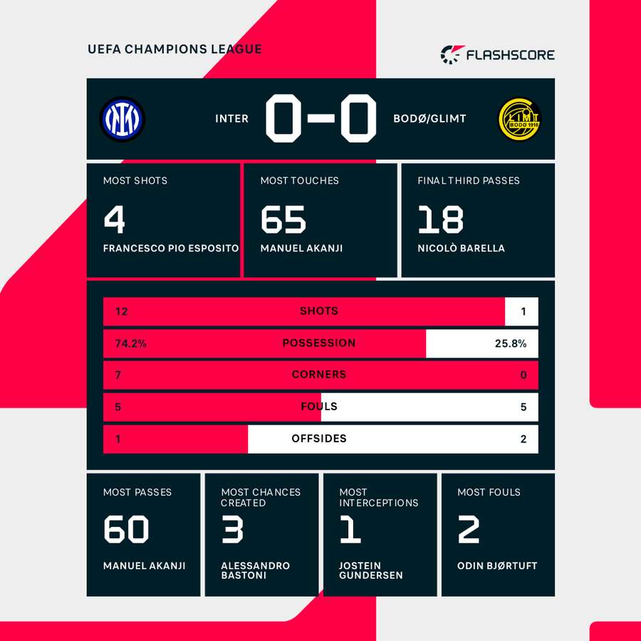 Inter vs Bodo/Glimt first-half stats