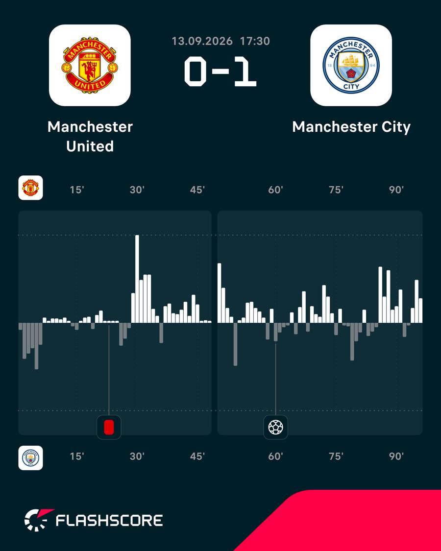 Momentos del Manchester United-Manchester City