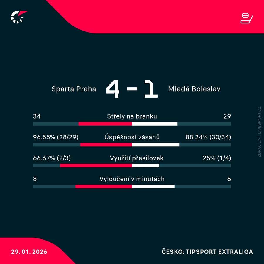 Statistiky zápasu. Statistiky zápasu.