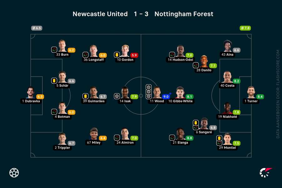 Ratings Newcastle-Nottingham