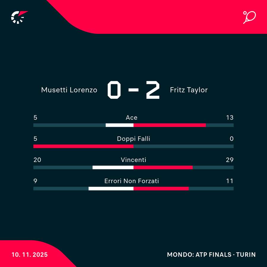 Le statistiche del match