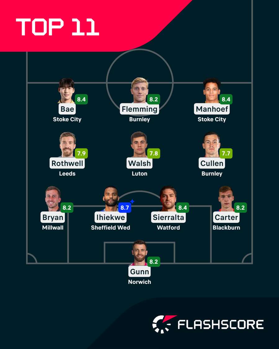 Championship Top XI Championship Top XI