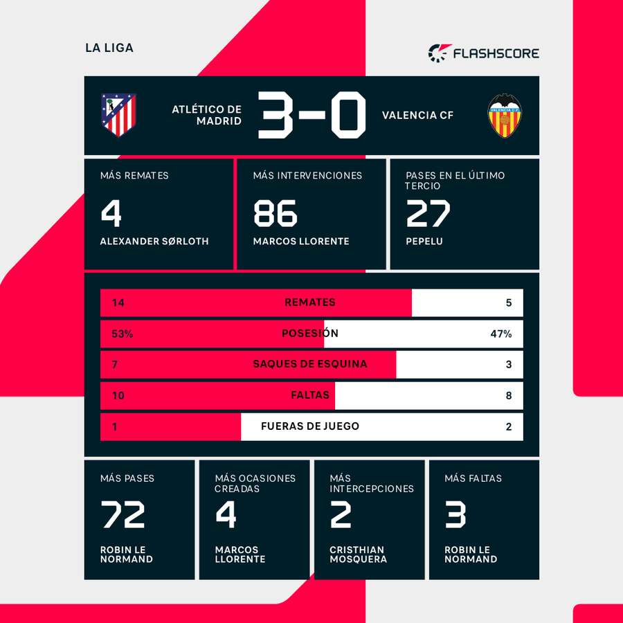 Estadísticas del Atlético de Madrid-Valencia