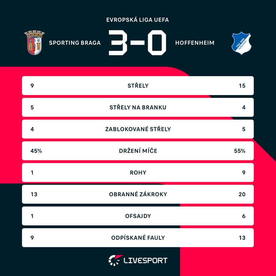 Statistiky utkání. Statistiky utkání.