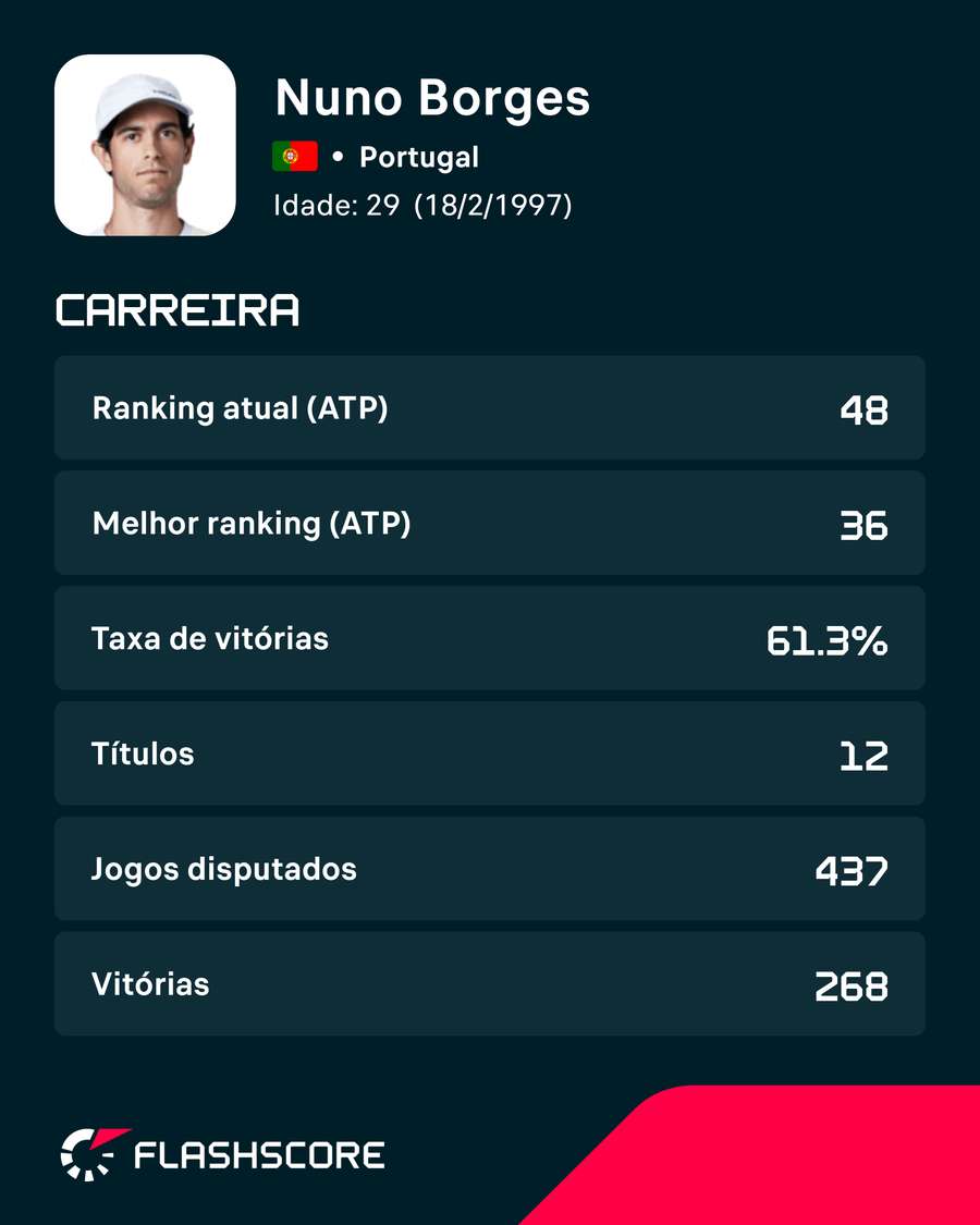 As estatísticas de carreira de Nuno Borges As estatísticas de carreira de Nuno Borges