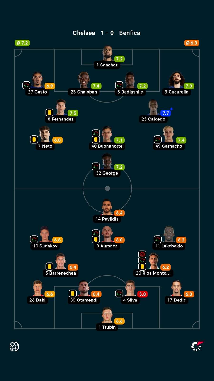As notas dos jogadores titulares de Chelsea e Benfica na partida