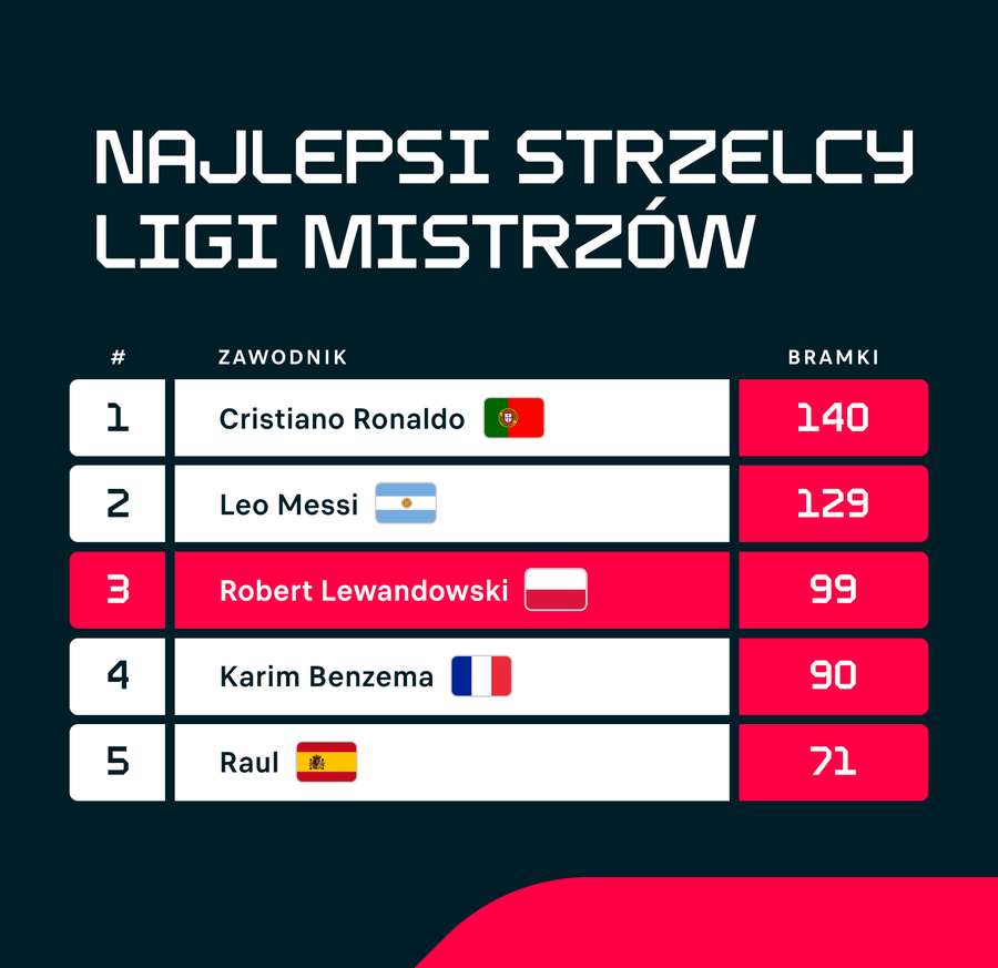 Klasyfikacja strzelców Ligi Mistrzów - czy dziś Lewy dobije to 