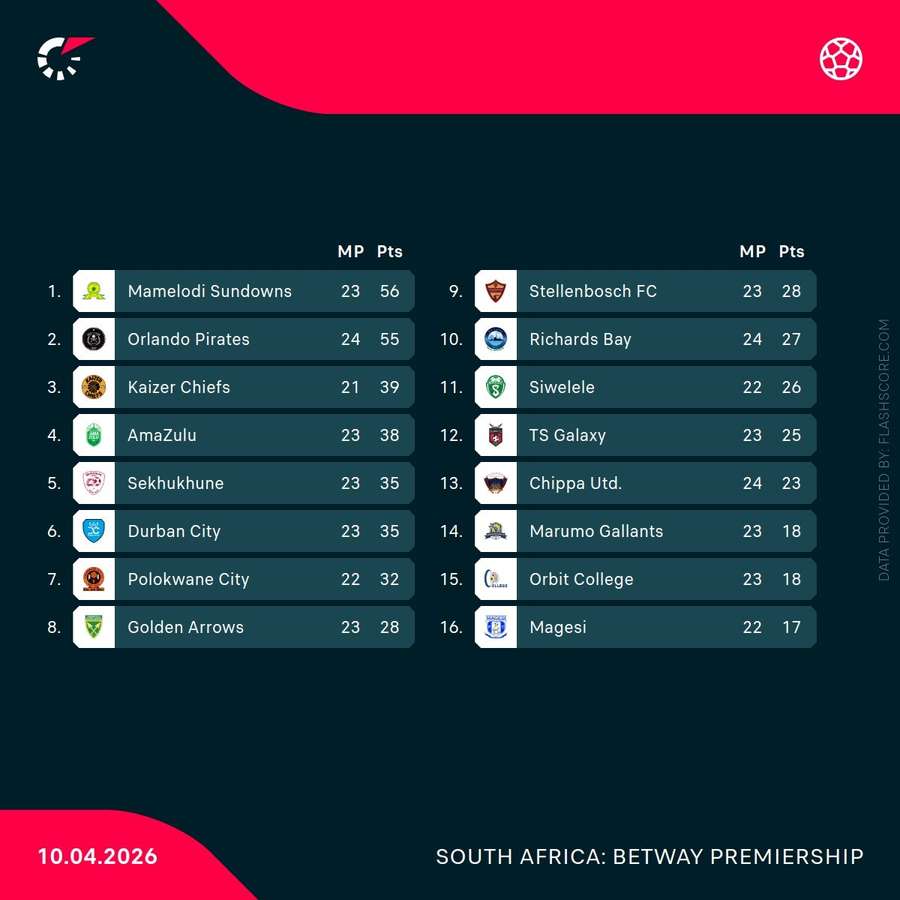 Betway Premiership standings Betway Premiership standings