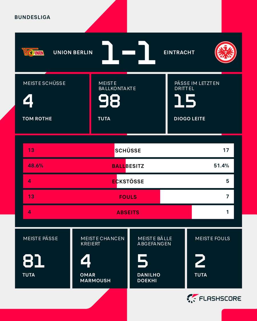 Statistiken Union Berlin vs. Eintracht Frankfurt.