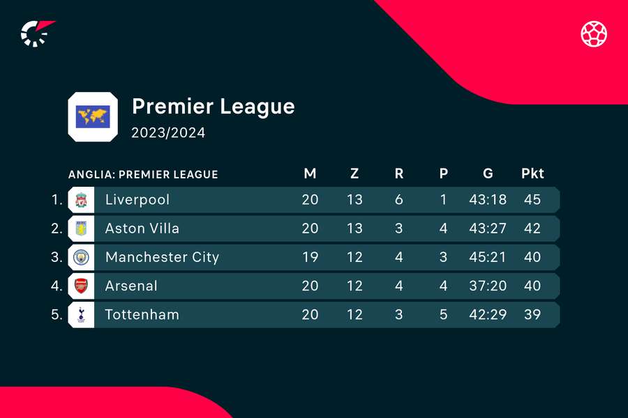 Tabela Premier League w Nowy Rok