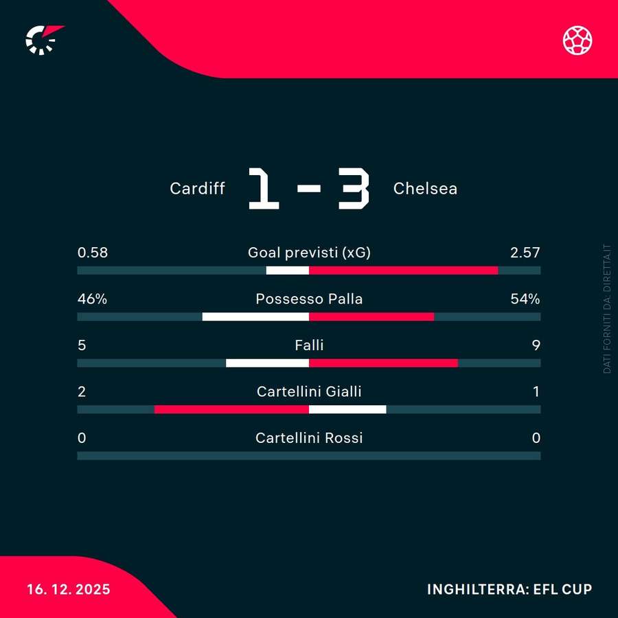 Statistiche chiave della partita