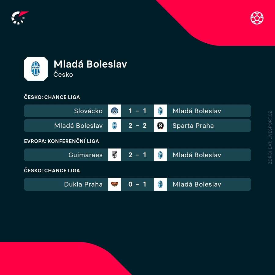 Nedávné zápasy Mladé Boleslavi.