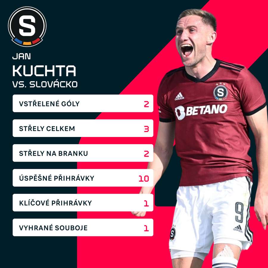 Kuchtovy statistiky proti Slovácku.