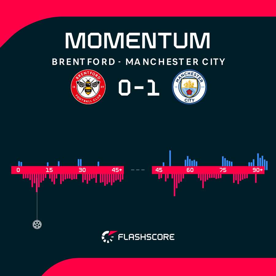 Tym razem Manchester City nie był stroną przeważającą.