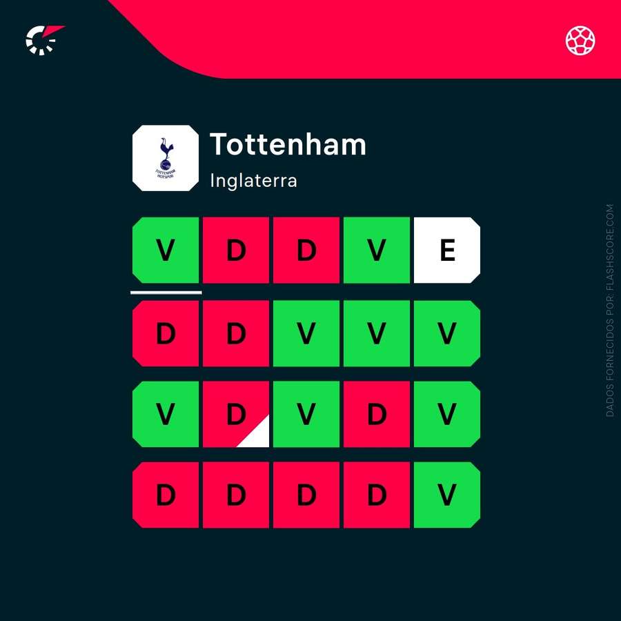 A forma do Tottenham