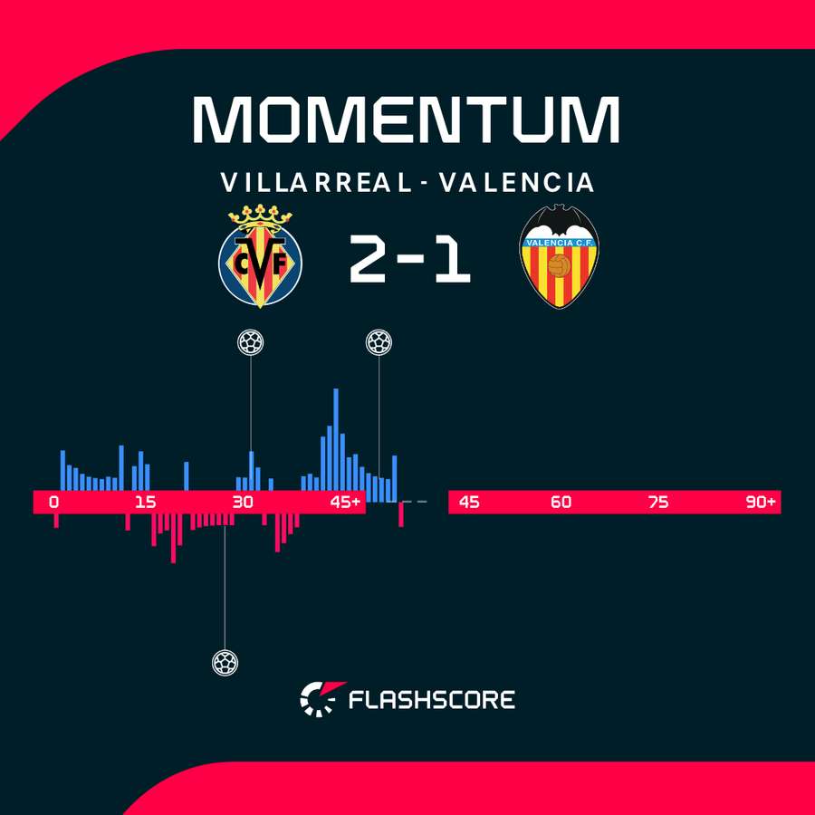Villarreal - Valencia match momentum