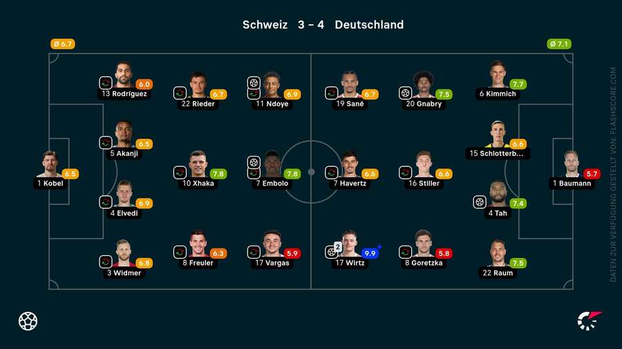 Spielernoten: Schweiz vs. Deutschland