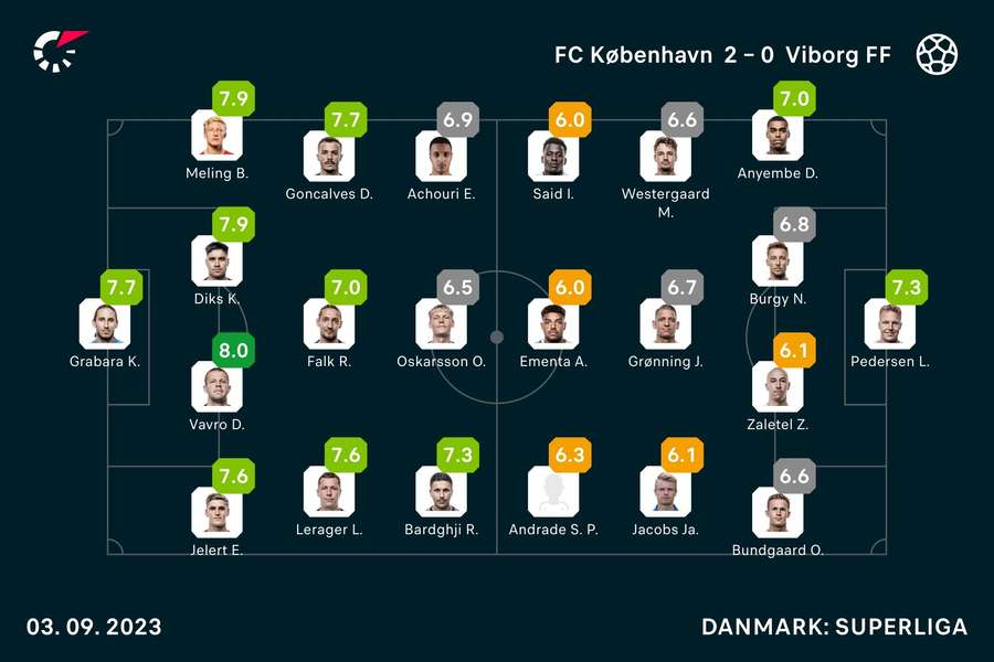 FC København - Viborg Karakterer