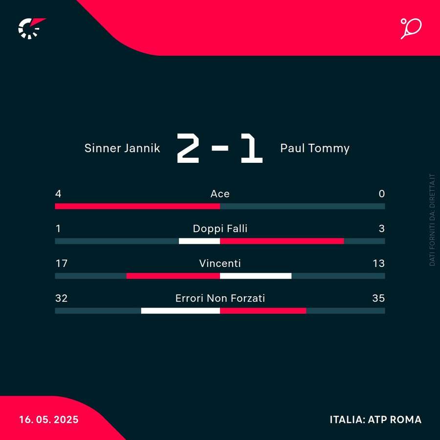 Le statistiche del match Le statistiche del match