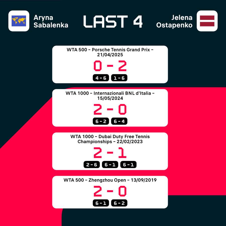 Sabalenka vs Osapenka head-to-head Sabalenka vs Osapenka head-to-head
