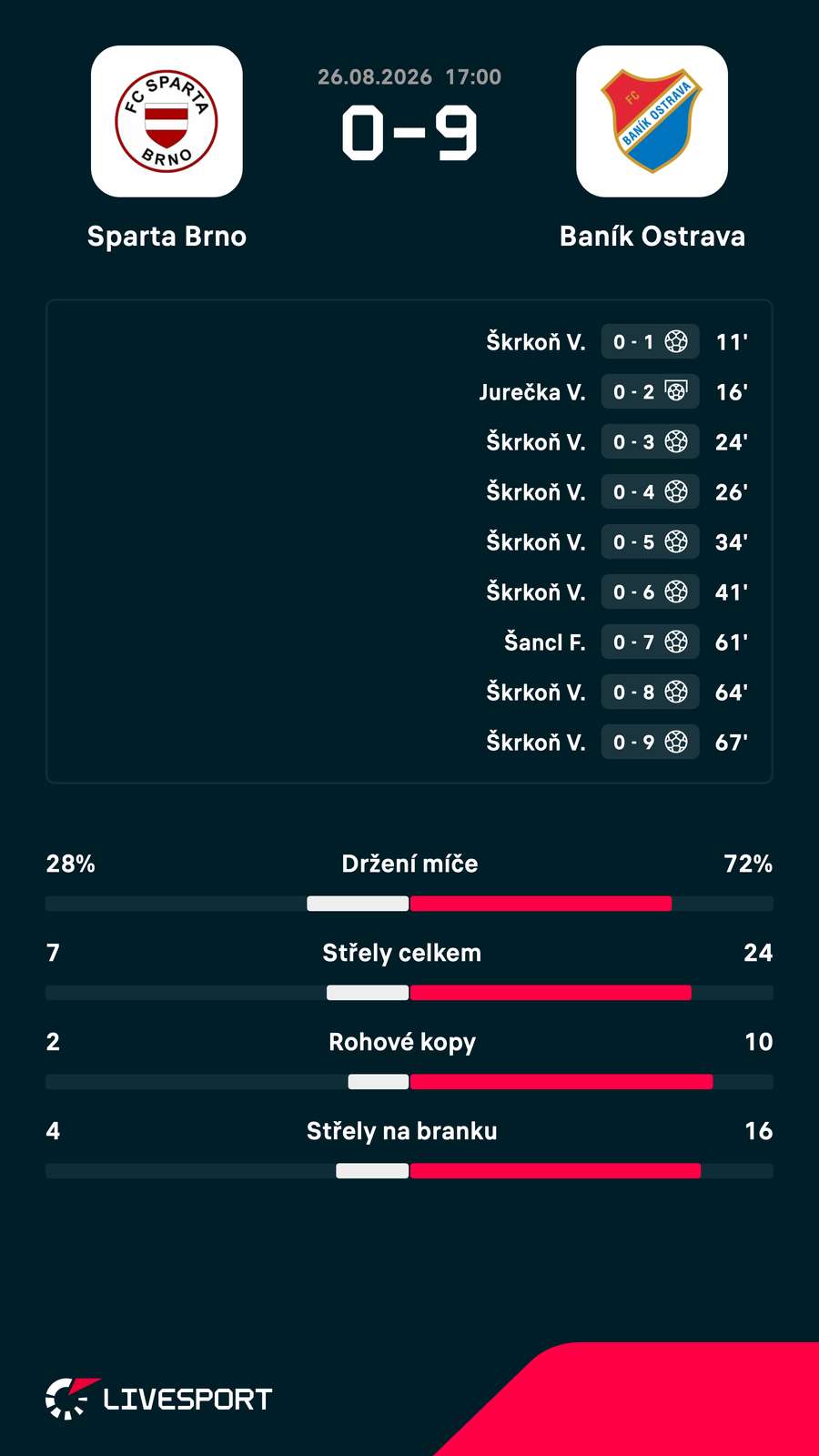 Statistiky zápasu. Statistiky zápasu.