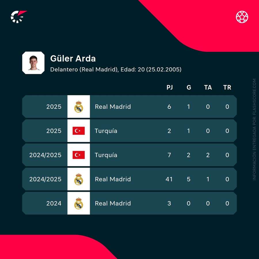 Estadísticas de Arda Güler Estadísticas de Arda Güler