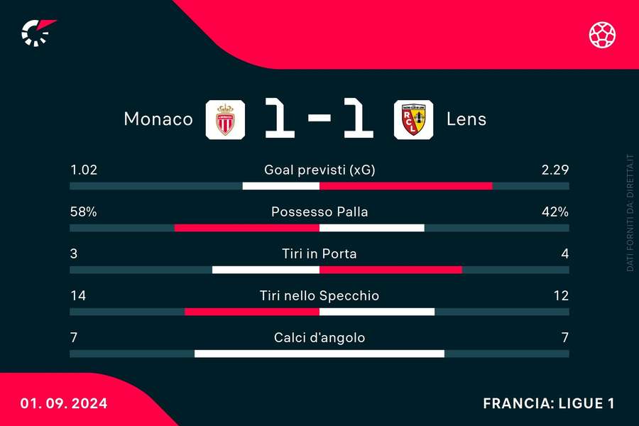 Le statistiche del match