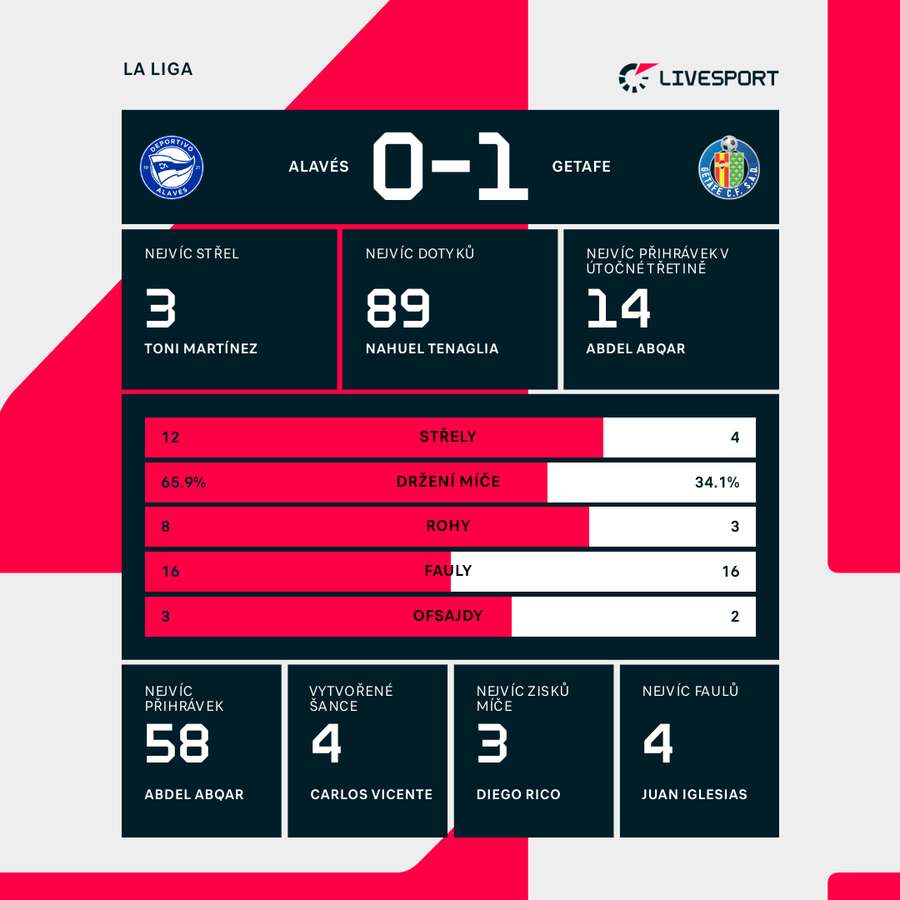 Statistiky utkání. Statistiky utkání.