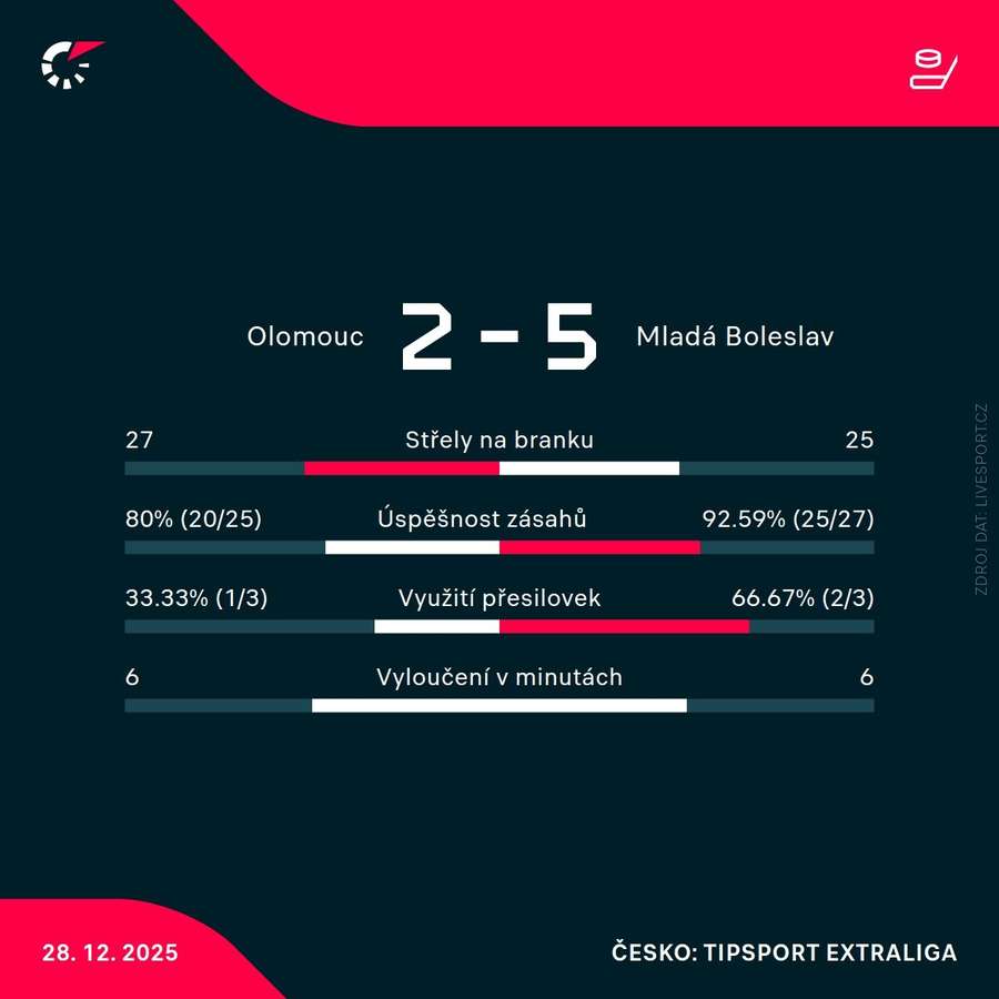 Statistiky utkání.